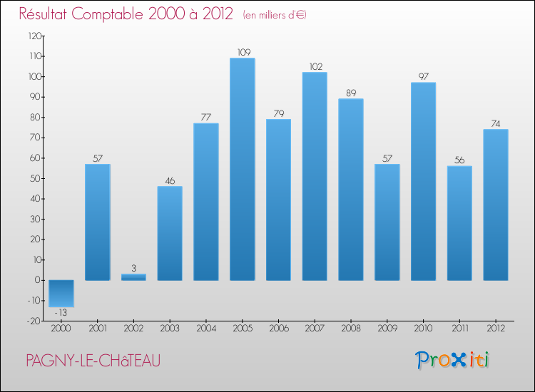 Evolution du résultat comptable pour la commune de PAGNY-LE-CHâTEAU de 2000 à 2012 Evolution du résultat comptable pour PAGNY-LE-CHâTEAU de 2000 à 2012