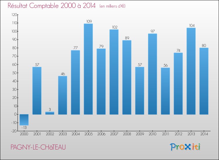 Evolution du résultat comptable pour la commune de PAGNY-LE-CHâTEAU de 2000 à 2014 Evolution du résultat comptable pour PAGNY-LE-CHâTEAU de 2000 à 2014