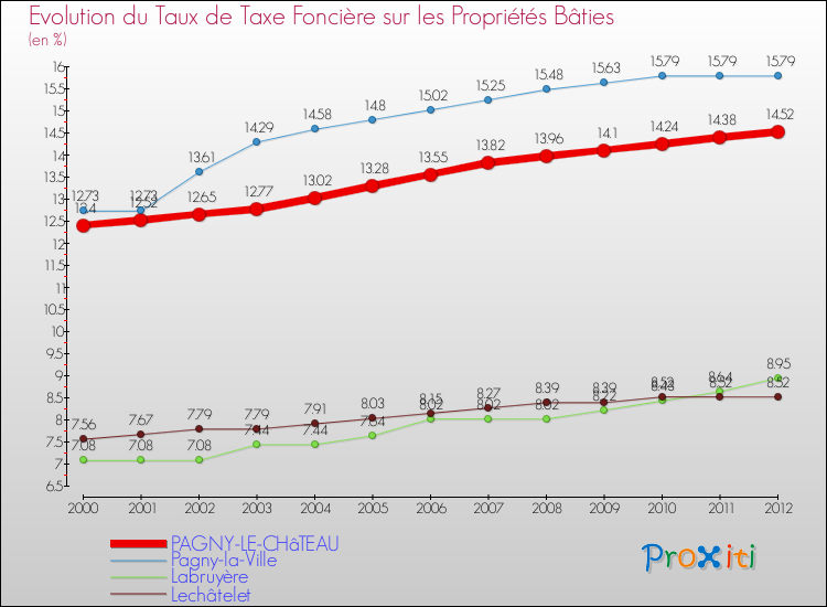Evolution du taux de la taxe foncière sur le bati pour PAGNY-LE-CHâTEAU et les communes proches de 2000 à 2012 Comparaison des taux de taxe foncière sur le bati pour PAGNY-LE-CHâTEAU et les communes voisines de 2000 à 2012