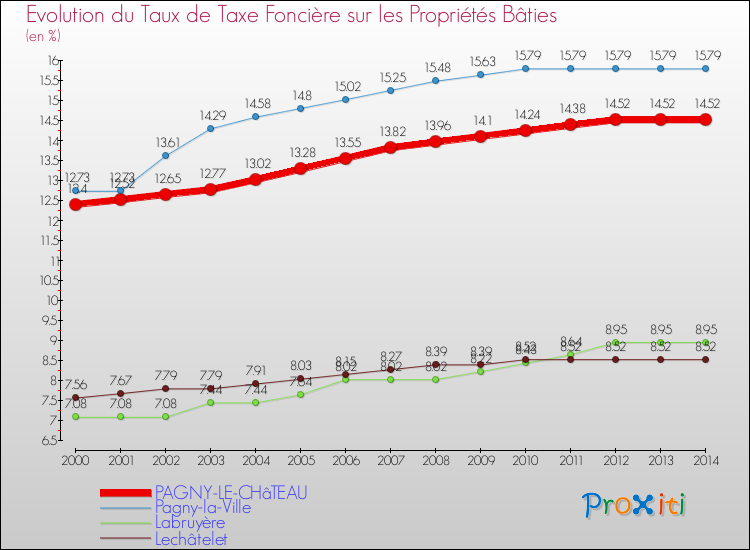 Evolution du taux de la taxe foncière sur le bati pour PAGNY-LE-CHâTEAU et les communes proches de 2000 à 2014 Comparaison des taux de taxe foncière sur le bati pour PAGNY-LE-CHâTEAU et les communes voisines de 2000 à 2014