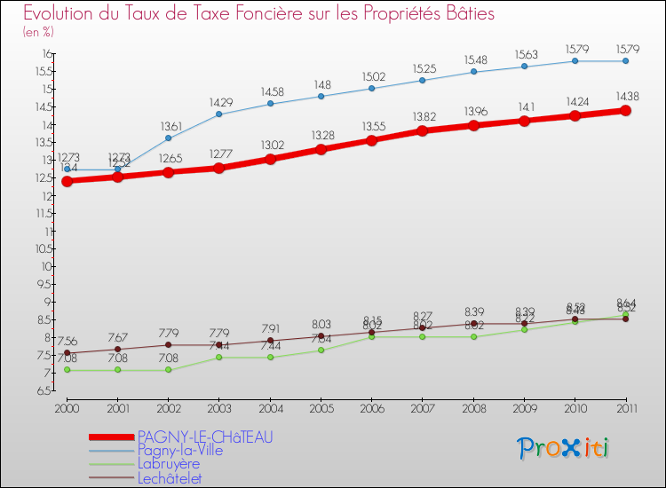 Evolution du taux de la taxe foncière sur le bati pour PAGNY-LE-CHâTEAU et les communes proches Comparaison des taux de taxe foncière sur le bati pour PAGNY-LE-CHâTEAU et les communes voisines