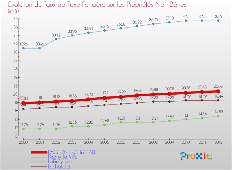 Evolution du taux de la taxe foncière sur les immeubles et terrains non batis pour PAGNY-LE-CHâTEAU et les communes proches de 2000 à 2012 Comparaison des taux de la taxe foncière sur les immeubles et terrains non batis pour PAGNY-LE-CHâTEAU et les communes voisines de 2000 à 2012