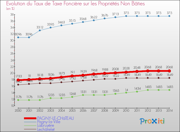 Evolution du taux de la taxe foncière sur les immeubles et terrains non batis pour PAGNY-LE-CHâTEAU et les communes proches de 2000 à 2014 Comparaison des taux de la taxe foncière sur les immeubles et terrains non batis pour PAGNY-LE-CHâTEAU et les communes voisines de 2000 à 2014