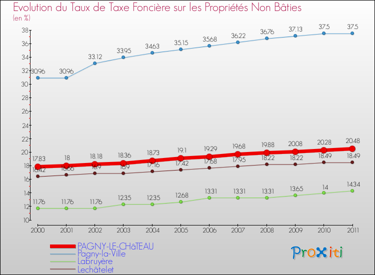 Evolution du taux de la taxe foncière sur les immeubles et terrains non batis pour PAGNY-LE-CHâTEAU et les communes proches Comparaison des taux de la taxe foncière sur les immeubles et terrains non batis pour PAGNY-LE-CHâTEAU et les communes voisines