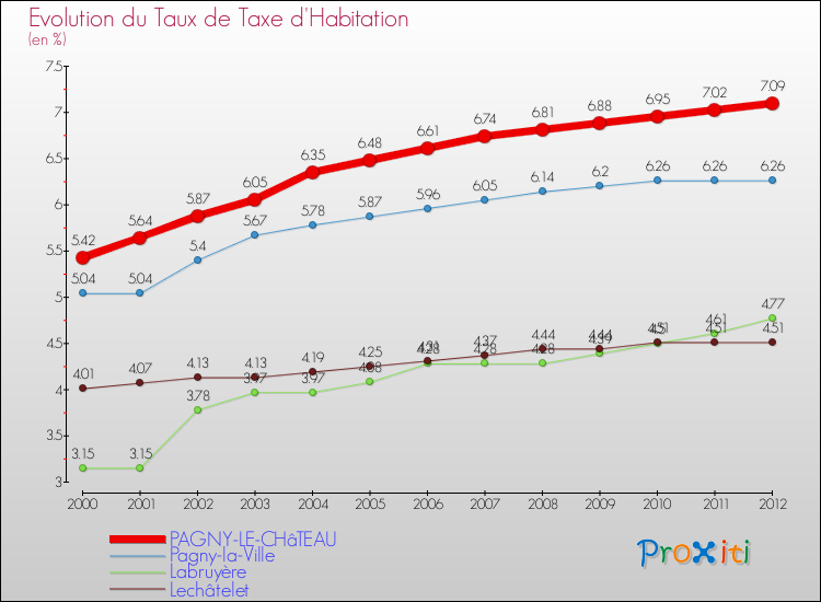Evolution du taux de la taxe d'habitation pour PAGNY-LE-CHâTEAU et les communes proches Comparaison des taux de la taxe d'habitation pour PAGNY-LE-CHâTEAU et les communes voisines