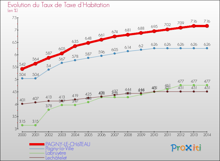 Evolution du taux de la taxe d'habitation pour PAGNY-LE-CHâTEAU et les communes proches de 2000 à 2014 Comparaison des taux de la taxe d'habitation pour PAGNY-LE-CHâTEAU et les communes voisines de 2000 à 2014