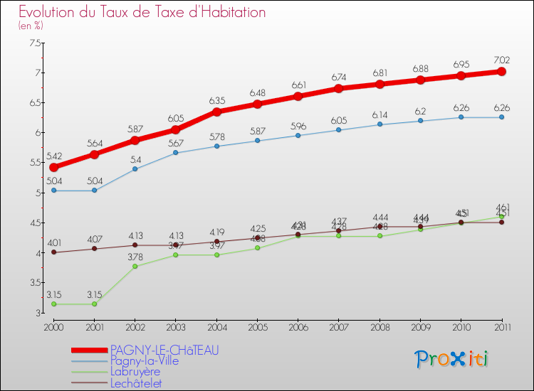 Evolution du taux de la taxe d'habitation pour PAGNY-LE-CHâTEAU et les communes proches Comparaison des taux de la taxe d'habitation pour PAGNY-LE-CHâTEAU et les communes voisines