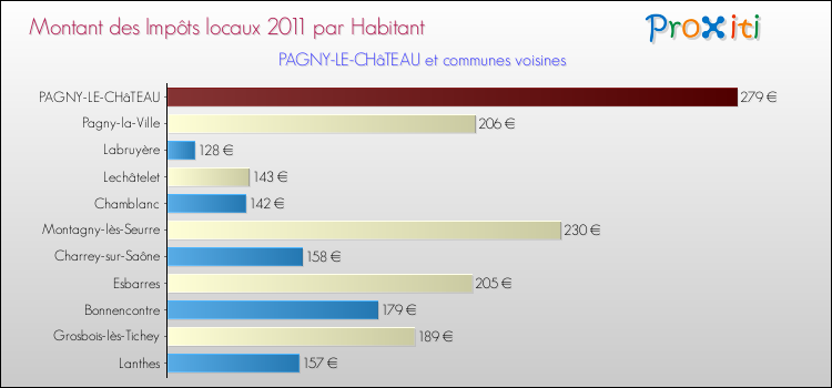 Montant des impôts locaux par Habitant pour PAGNY-LE-CHâTEAU et les communes proches Comparaison des impôts locaux par habitant pour PAGNY-LE-CHâTEAU et les communes voisines