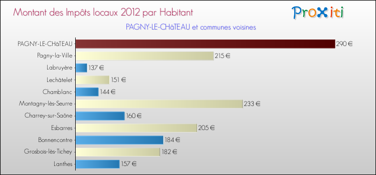 Montant des impôts locaux par Habitant pour PAGNY-LE-CHâTEAU et les communes proches Comparaison des impôts locaux par habitant pour PAGNY-LE-CHâTEAU et les communes voisines