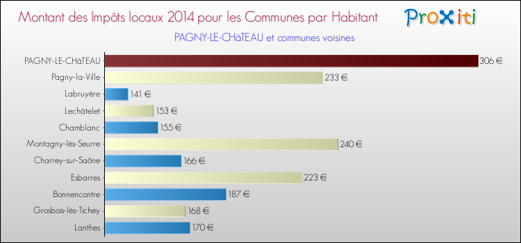 Montant des impôts locaux par Habitant pour PAGNY-LE-CHâTEAU et les communes proches en 2014 Comparaison des impôts locaux par habitant pour PAGNY-LE-CHâTEAU et les communes voisines en 2014