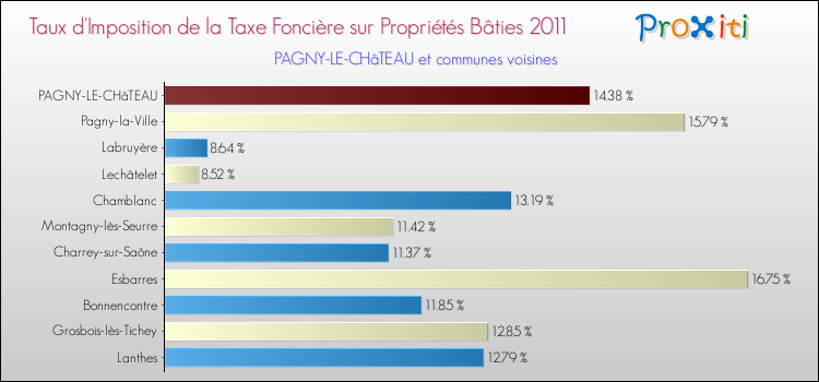 Taux d'imposition de la taxe foncière sur le bati 2011 pour PAGNY-LE-CHâTEAU et les communes proches Comparaison des taux d'imposition de la taxe foncière sur le bati 2011 pour PAGNY-LE-CHâTEAU et les communes voisines
