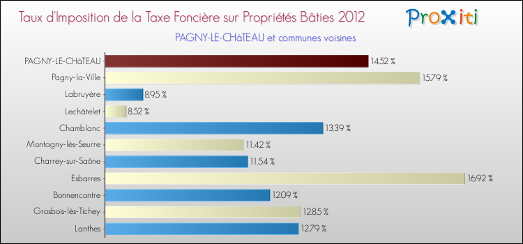 Taux d'imposition de la taxe foncière sur le bati 2012 pour PAGNY-LE-CHâTEAU et les communes proches Comparaison des taux d'imposition de la taxe foncière sur le bati 2012 pour PAGNY-LE-CHâTEAU et les communes voisines