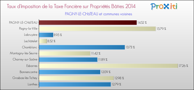 Taux d'imposition de la taxe foncière sur le bati 2014 pour PAGNY-LE-CHâTEAU et les communes proches Comparaison des taux d'imposition de la taxe foncière sur le bati 2014 pour PAGNY-LE-CHâTEAU et les communes voisines