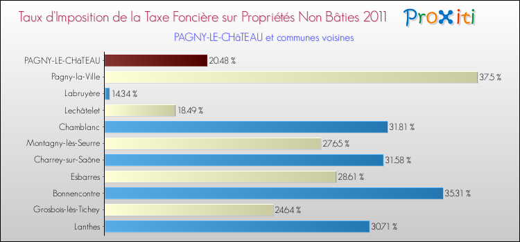 Taux d'imposition de la taxe foncière sur les immeubles et terrains non batis 2011 pour PAGNY-LE-CHâTEAU et les communes proches Comparaison des taux d'imposition de la taxe foncière sur les immeubles et terrains non batis 2011 pour PAGNY-LE-CHâTEAU et les communes voisines