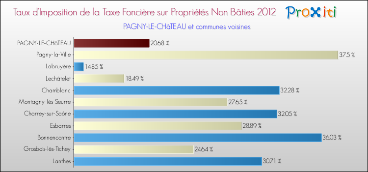 Taux d'imposition de la taxe foncière sur les immeubles et terrains non batis 2012 pour PAGNY-LE-CHâTEAU et les communes proches Comparaison des taux d'imposition de la taxe foncière sur les immeubles et terrains non batis 2012 pour PAGNY-LE-CHâTEAU et les communes voisines