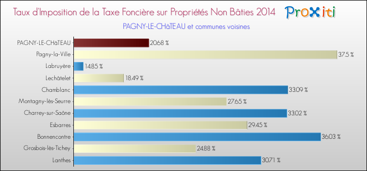 Taux d'imposition de la taxe foncière sur les immeubles et terrains non batis 2014 pour PAGNY-LE-CHâTEAU et les communes proches Comparaison des taux d'imposition de la taxe foncière sur les immeubles et terrains non batis 2014 pour PAGNY-LE-CHâTEAU et les communes voisines