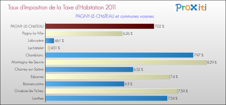 Taux d'imposition de la taxe d'habitation 2011 pour PAGNY-LE-CHâTEAU et les communes proches Comparaison des taux d'imposition de la taxe d'habitation 2011 pour PAGNY-LE-CHâTEAU et les communes voisines