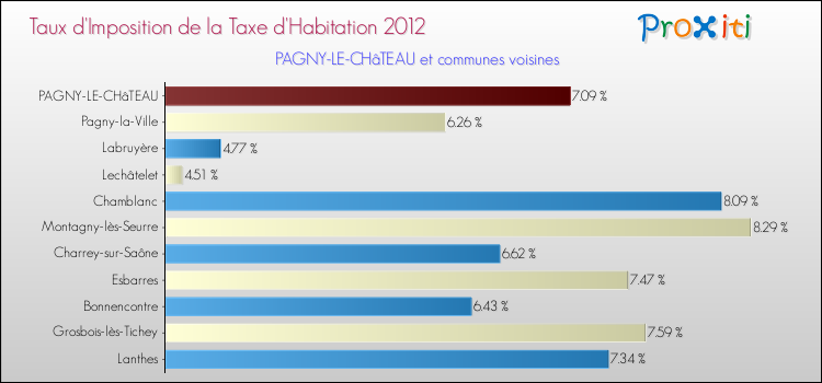 Taux d'imposition de la taxe d'habitation 2012 pour PAGNY-LE-CHâTEAU et les communes proches Comparaison des taux d'imposition de la taxe d'habitation 2012 pour PAGNY-LE-CHâTEAU et les communes voisines