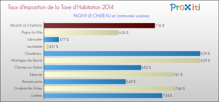 Taux d'imposition de la taxe d'habitation 2014 pour PAGNY-LE-CHâTEAU et les communes proches Comparaison des taux d'imposition de la taxe d'habitation 2014 pour PAGNY-LE-CHâTEAU et les communes voisines