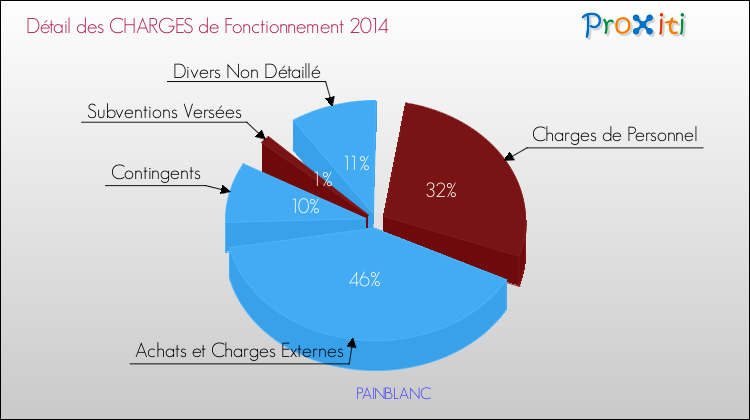 Décomposition des Charges de Fonctionnement 2014 de la commune de PAINBLANC Charges de Fonctionnement 2014 pour la commune de PAINBLANC