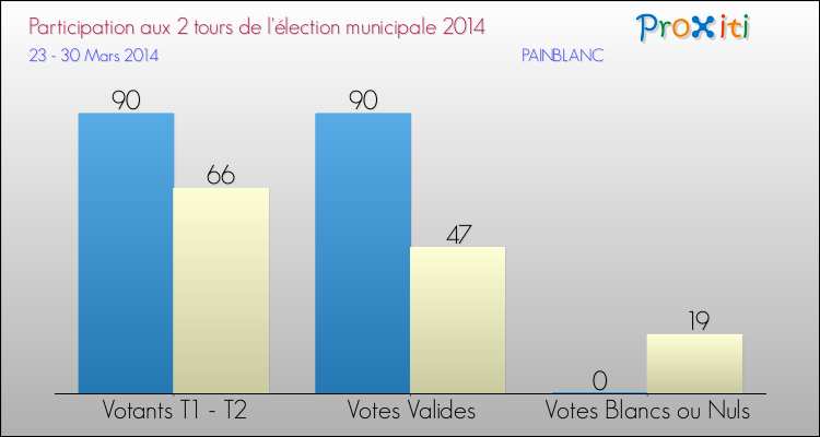 Participation comparée des 2 tours des Elections Municipales 2014 de la commune de PAINBLANC Elections Municipales 2014 - Participation comparée des 2 tours pour la commune de PAINBLANC