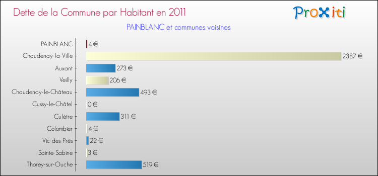 Dette par habitant de la commune en 2011 pour PAINBLANC et les communes proches Comparaison de la dette par habitant de la commune en 2011 pour PAINBLANC et les communes voisines