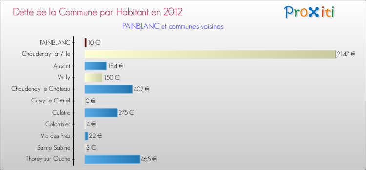 Dette par habitant de la commune en 2012 pour PAINBLANC et les communes proches Comparaison de la dette par habitant de la commune en 2012 pour PAINBLANC et les communes voisines