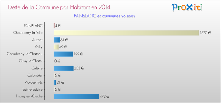 Dette par habitant de la commune en 2014 pour PAINBLANC et les communes proches Comparaison de la dette par habitant de la commune en 2014 pour PAINBLANC et les communes voisines