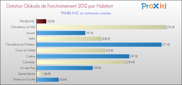 Montant des dotations globales de fonctionnement DGF par Habitant pour PAINBLANC et les communes proches Comparaison des des dotations globales de fonctionnement DGF par habitant pour PAINBLANC et les communes voisines