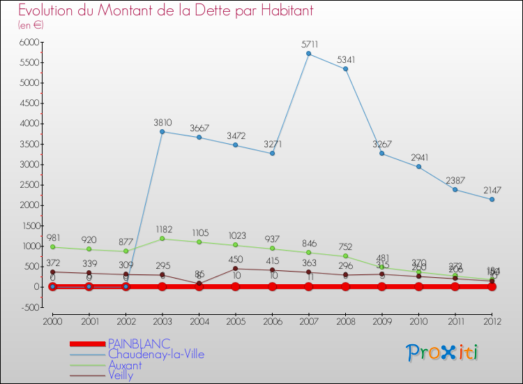 Evolution de la dette par habitant pour la commune de PAINBLANC et les communes proches de 2000 à 2012 Comparaison de la dette par habitant pour PAINBLANC et les communes voisines de 2000 à 2012