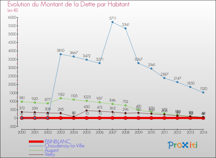 Evolution de la dette par habitant pour la commune de PAINBLANC et les communes proches de 2000 à 2014 Comparaison de la dette par habitant pour PAINBLANC et les communes voisines de 2000 à 2014