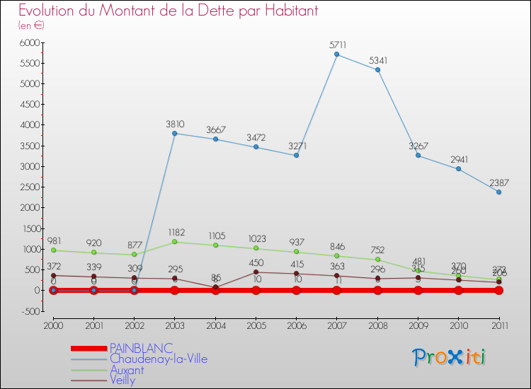 Evolution de la dette par habitant pour la commune de PAINBLANC et les communes proches Comparaison de la dette par habitant pour PAINBLANC et les communes voisines