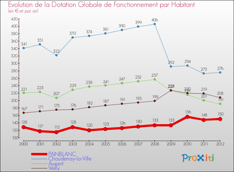 Evolution et montant de la dotation globale de fonctionnement par Habitant pour PAINBLANC et les communes proches Comparaison des dotations globales de fonctionnement par habitant pour PAINBLANC et les communes voisines