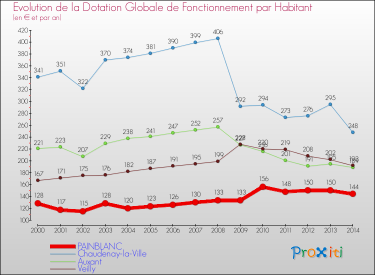 Evolution et montant de la dotation globale de fonctionnement par Habitant pour PAINBLANC et les communes proches de 2000 à 2014. Comparaison des dotations globales de fonctionnement par habitant pour PAINBLANC et les communes voisines de 2000 à 2014.