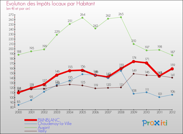 Evolution et montant des impôts locaux par Habitant pour PAINBLANC et les communes proches Comparaison des impôts locaux par habitant pour PAINBLANC et les communes voisines
