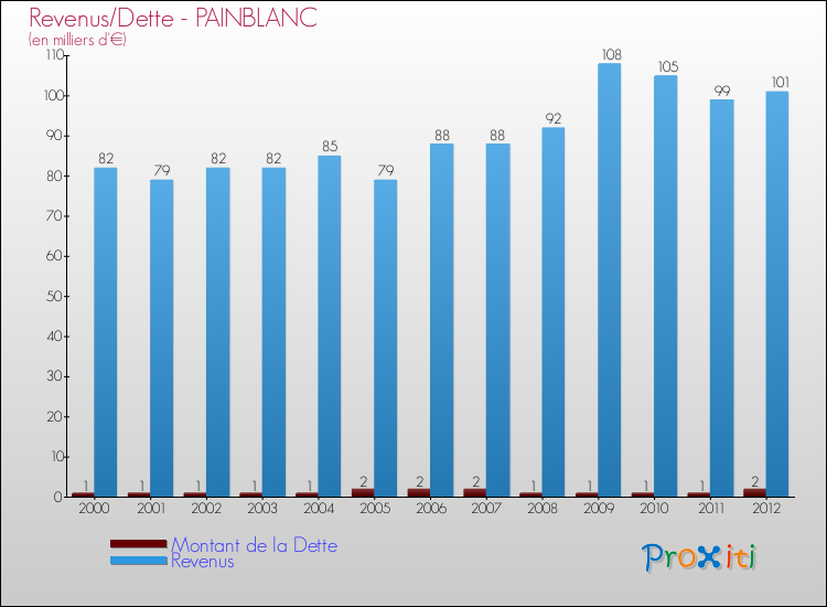 Evolution comparée de la dette et des revenus pour la commune de PAINBLANC de 2000 à 2012 Comparaison de la dette et des revenus pour PAINBLANC de 2000 à 2012