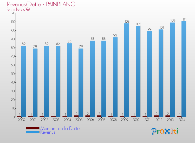 Evolution comparée de la dette et des revenus pour la commune de PAINBLANC de 2000 à 2014 Comparaison de la dette et des revenus pour PAINBLANC de 2000 à 2014