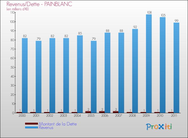 Evolution comparée de la dette et des revenus pour la commune de PAINBLANC de 2000 à 2011 Comparaison de la dette et des revenus pour PAINBLANC de 2000 à 2011