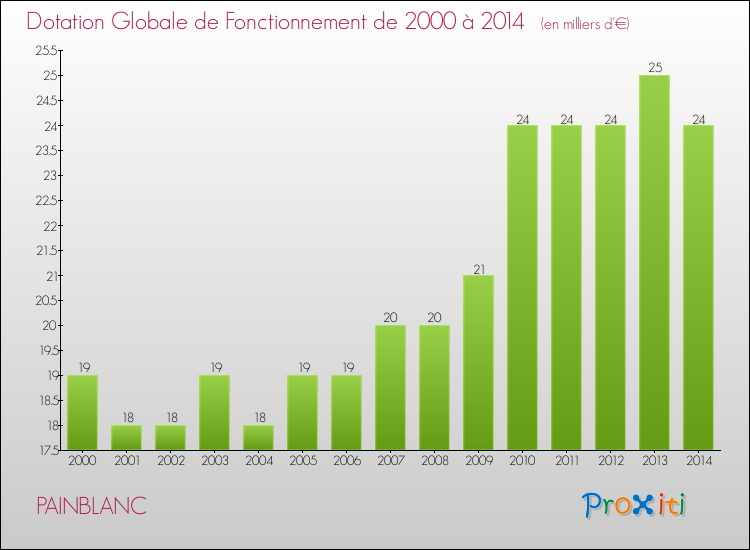 Evolution du montant de la Dotation Globale de Fonctionnement pour la commune de PAINBLANC de 2000 à 2014 Evolution du montant de la Dotation Globale de Fonctionnement pour PAINBLANC de 2000 à 2014