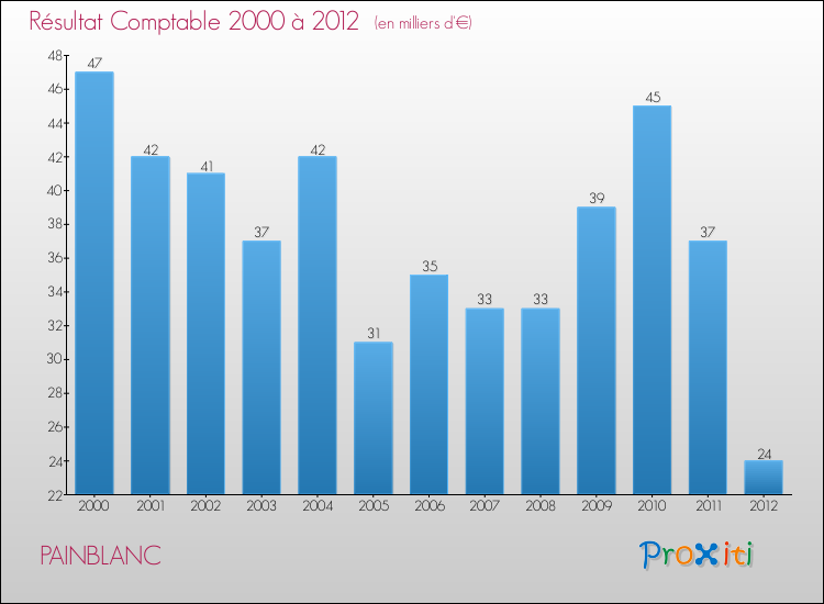 Evolution du résultat comptable pour la commune de PAINBLANC de 2000 à 2012 Evolution du résultat comptable pour PAINBLANC de 2000 à 2012