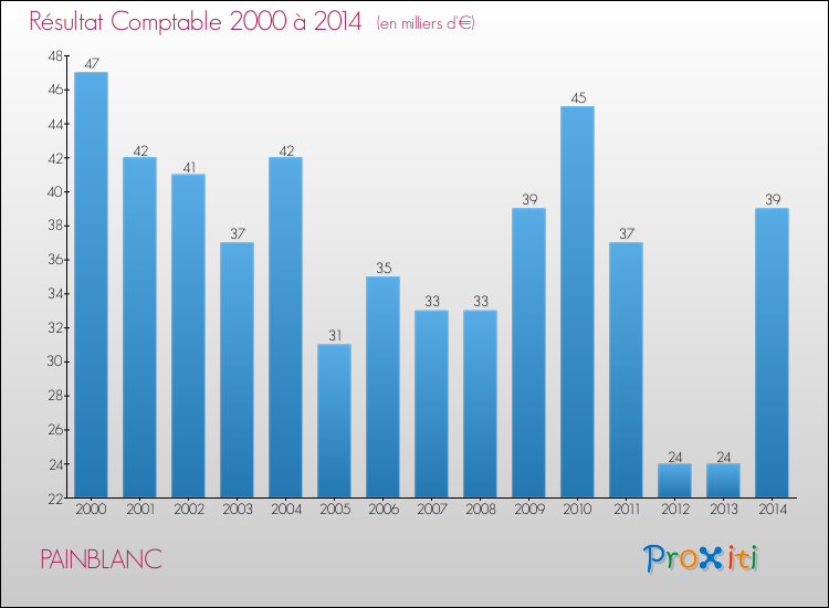 Evolution du résultat comptable pour la commune de PAINBLANC de 2000 à 2014 Evolution du résultat comptable pour PAINBLANC de 2000 à 2014