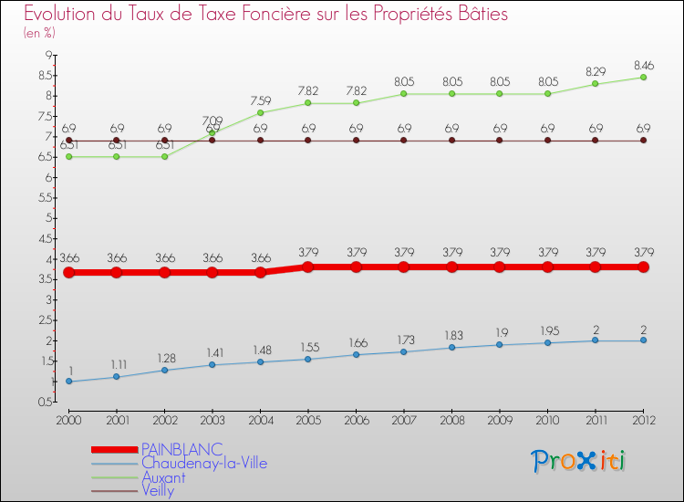 Evolution du taux de la taxe foncière sur le bati pour PAINBLANC et les communes proches de 2000 à 2012 Comparaison des taux de taxe foncière sur le bati pour PAINBLANC et les communes voisines de 2000 à 2012