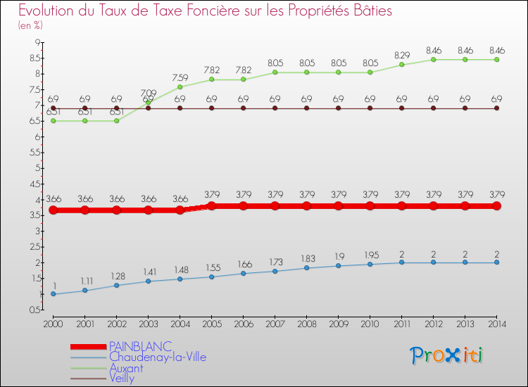 Evolution du taux de la taxe foncière sur le bati pour PAINBLANC et les communes proches de 2000 à 2014 Comparaison des taux de taxe foncière sur le bati pour PAINBLANC et les communes voisines de 2000 à 2014