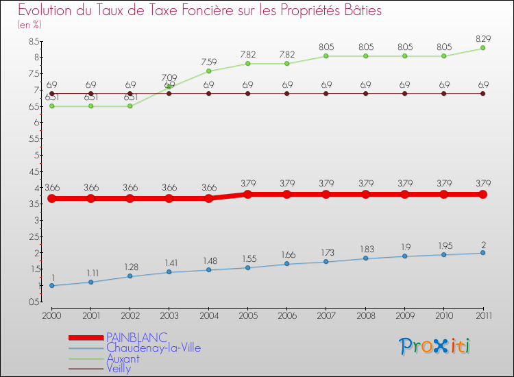 Evolution du taux de la taxe foncière sur le bati pour PAINBLANC et les communes proches Comparaison des taux de taxe foncière sur le bati pour PAINBLANC et les communes voisines