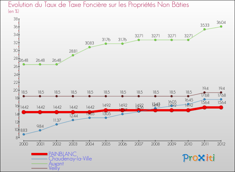 Evolution du taux de la taxe foncière sur les immeubles et terrains non batis pour PAINBLANC et les communes proches de 2000 à 2012 Comparaison des taux de la taxe foncière sur les immeubles et terrains non batis pour PAINBLANC et les communes voisines de 2000 à 2012