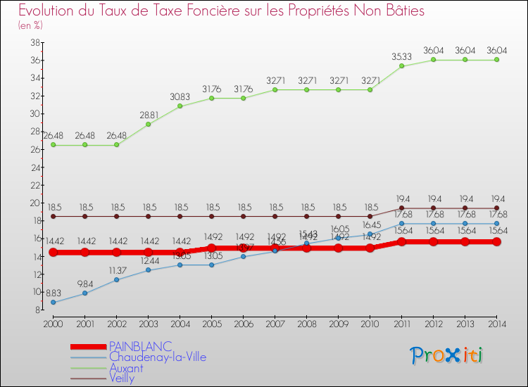 Evolution du taux de la taxe foncière sur les immeubles et terrains non batis pour PAINBLANC et les communes proches de 2000 à 2014 Comparaison des taux de la taxe foncière sur les immeubles et terrains non batis pour PAINBLANC et les communes voisines de 2000 à 2014