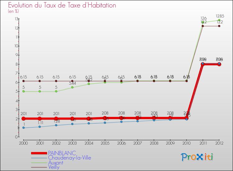 Evolution du taux de la taxe d'habitation pour PAINBLANC et les communes proches Comparaison des taux de la taxe d'habitation pour PAINBLANC et les communes voisines