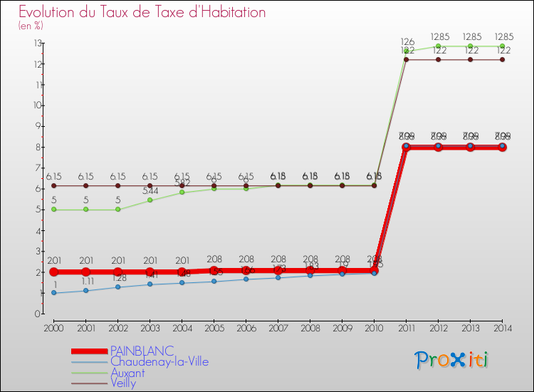 Evolution du taux de la taxe d'habitation pour PAINBLANC et les communes proches de 2000 à 2014 Comparaison des taux de la taxe d'habitation pour PAINBLANC et les communes voisines de 2000 à 2014