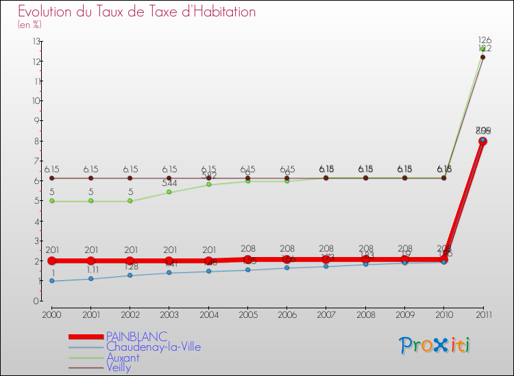 Evolution du taux de la taxe d'habitation pour PAINBLANC et les communes proches Comparaison des taux de la taxe d'habitation pour PAINBLANC et les communes voisines