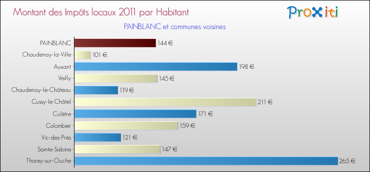 Montant des impôts locaux par Habitant pour PAINBLANC et les communes proches Comparaison des impôts locaux par habitant pour PAINBLANC et les communes voisines